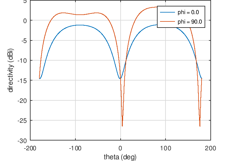 Fernfelddiagramm in dB bei 852,6 MHz