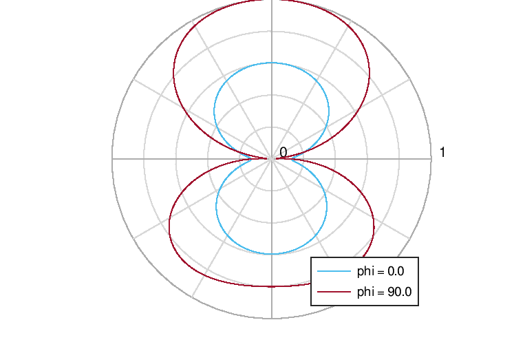 Fernfelddiagramm polar bei 852,6 MHz