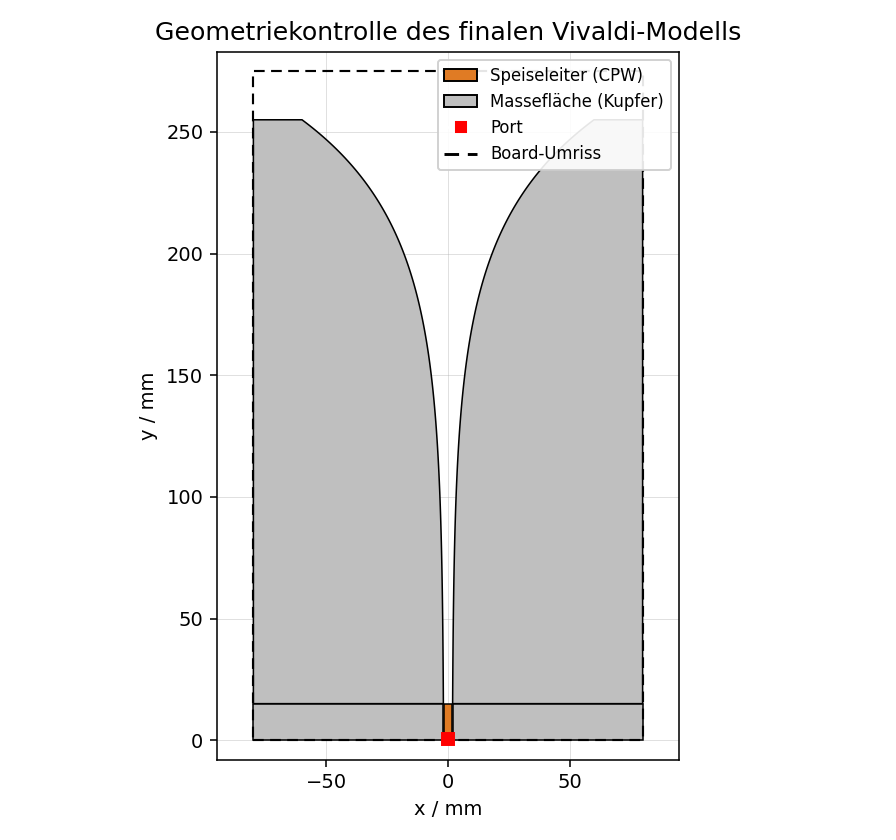 Geometriekontrolle des finalen Vivaldi-Antennenmodells: Speiseleiter, Massefläche und Port