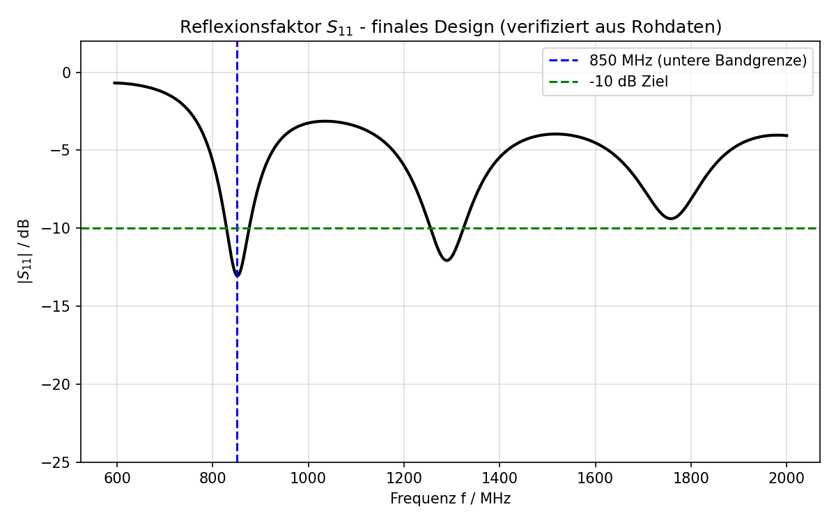 Reflexionsfaktor S11 des finalen Designs