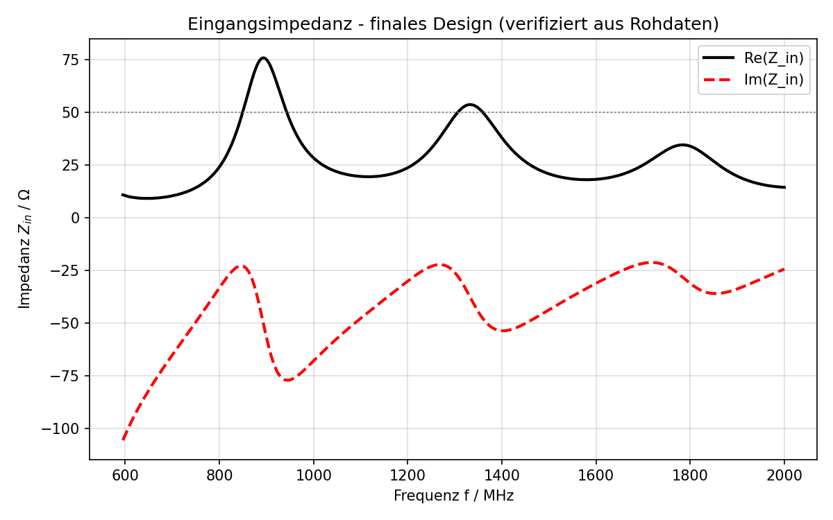 Eingangsimpedanz Zin des finalen Designs